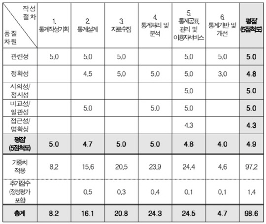 <표>통계청의 국토부 '전국주택가격동향조사' 정기 통계품질진단 결과  <자료: 유경준 의원>